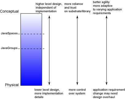 The conceptual to physical spectrum of available clustering technologies